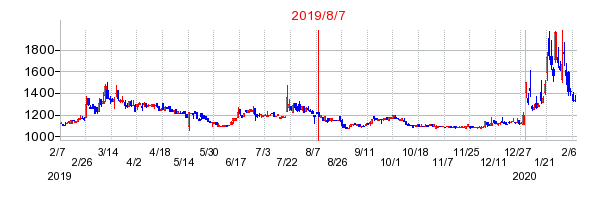 2019年8月7日 16:09前後のの株価チャート